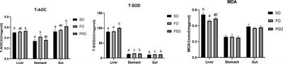 Effects of different dietary lipid sources (perilla, fish, and soybean oils) on growth, lipid metabolism, antioxidant, and immune status in Chinese giant salamander (Andrias davidianus)